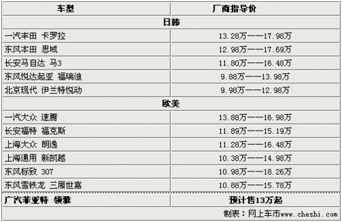 菲亚特Linea国产售13万起 与速腾同级