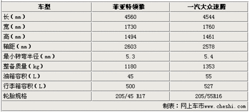 菲亚特Linea国产售13万起 与速腾同级