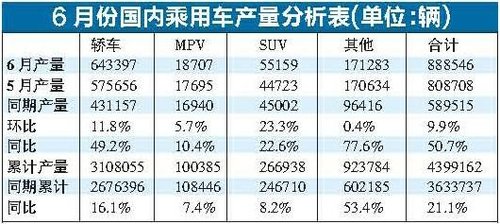 6月销量再创新高 车市延续火爆欲罢不能
