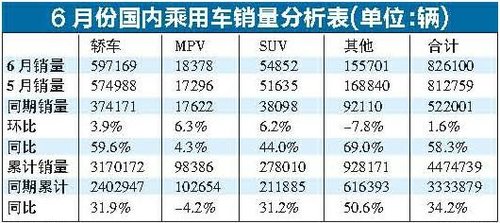 6月销量再创新高 车市延续火爆欲罢不能