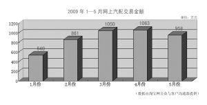 买汽配为何只去4S店 专家教你实惠购物