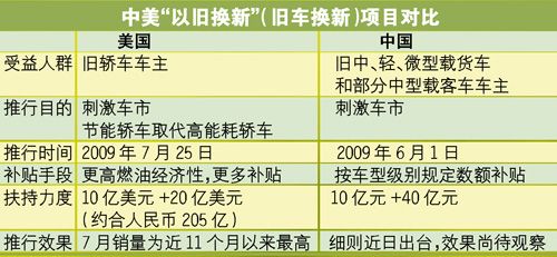 奥巴马力推“以旧换新”美7月车市强力反弹