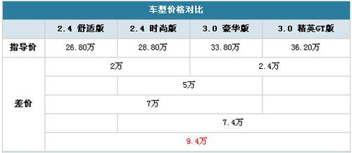 最高相差9.4万元 欧蓝德EX劲界全系导购