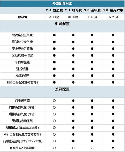 最高相差9.4万元 欧蓝德EX劲界全系导购