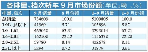 乘用车全系增长大爆发 9月销售排行分析