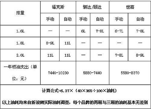 精打细算 福克斯/骐达/世嘉保养费用对比