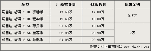 马自达睿翼2.5L优惠2万 2.0L直降6000元