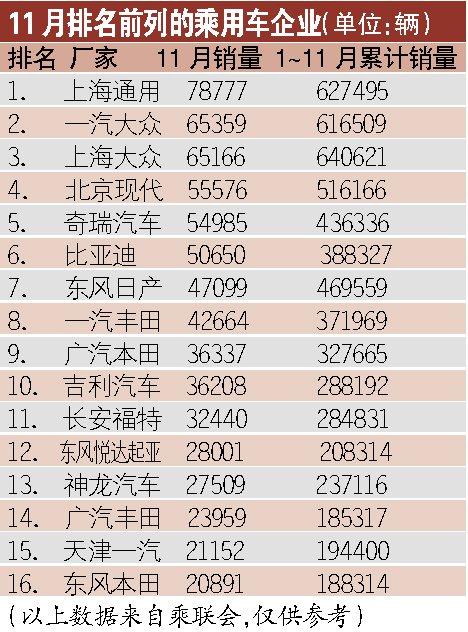 11月乘用车销量同比翻番 上海通用优势强