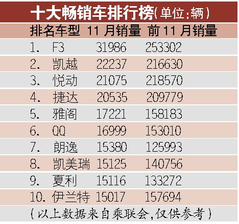 11月乘用车销量同比翻番 上海通用优势强