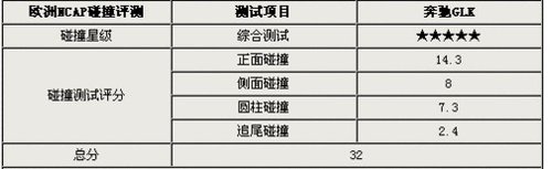 豪华SUV奔驰GLK 安全性能全方位详解