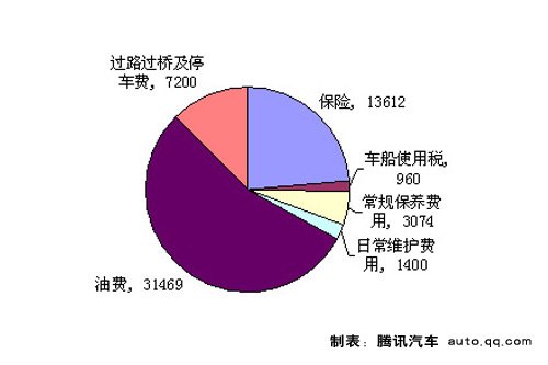 月均消费2405元 新君威2.0使用成本调查