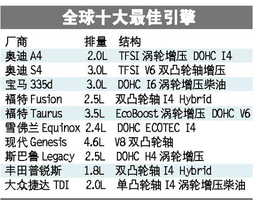 2009世界十大最佳引擎出炉 混合动力大热