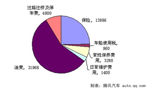 月均2346元 睿翼2.5北京使用成本调查