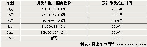 奔驰迎来“改款”时代 多款新车有望引进