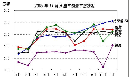 2009年汽车销量排行榜 多家车企销量翻番