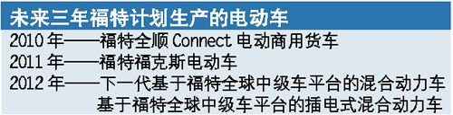 新能源车仍旧纸上谈兵 依然是“概念”？