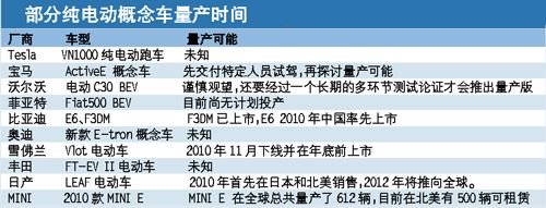 新能源车仍旧纸上谈兵 依然是“概念”？
