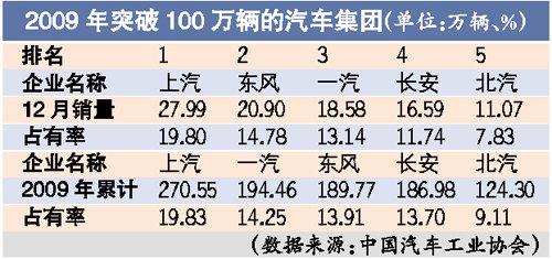 数字看车市 长城哈弗去年12月反超CR-V