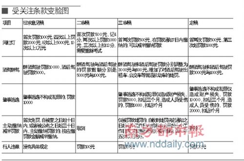 深圳：“首闯红灯罚款万元”条款取消