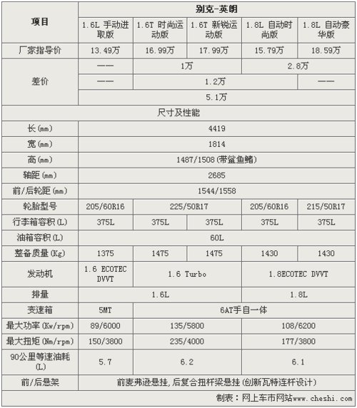 最高差价达5.1万 别克英朗全系选购指南