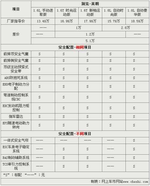 最高差价达5.1万 别克英朗全系选购指南