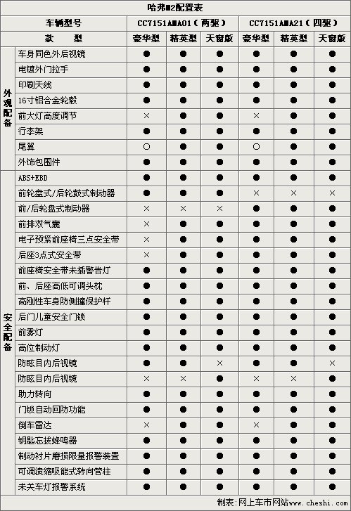 长城哈弗m2推六款车型参数配置曝光