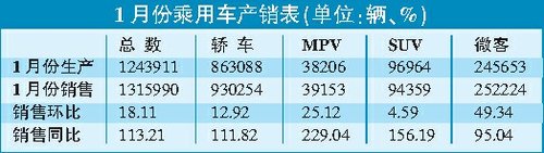 “牛尾”车市延续旺销态势