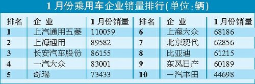 “牛尾”车市延续旺销态势