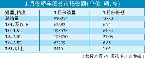 “牛尾”车市延续旺销态势