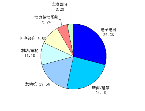 2004年-2010年2月国内车企召回事件一览（单位：万辆）