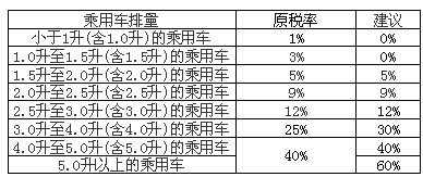 2010两会 王凤英提议取消1.5L以下消费税