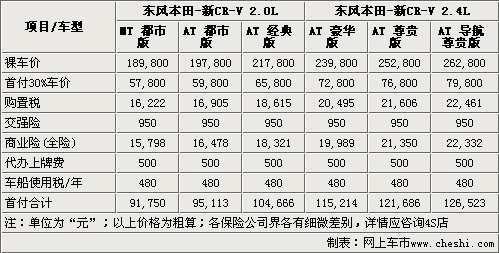 首付9万元 东风本田新CR-V全系购买指南