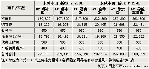 首付9万元 东风本田新CR-V全系购买指南