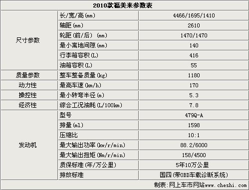 2010款福美来即将上市 详细参数曝光