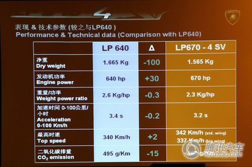 狂牛的力量 体验兰博基尼LP 670限量版