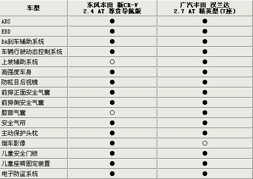 售价同是26.28万 新CR-V/汉兰达谁更强