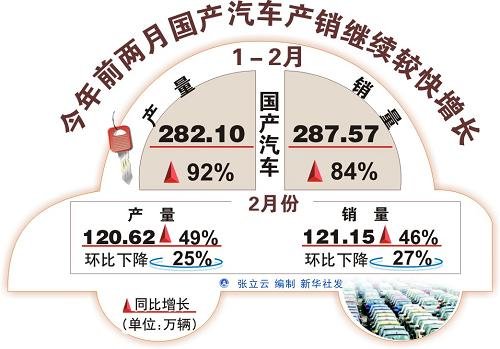 今年前两个月国产汽车产销继续较快增长