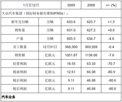 大众汽车2010年度新闻发布会在德国召开