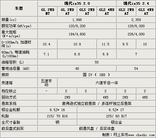 现代ix35六款车型将发布 参数配置曝光--frank0312的