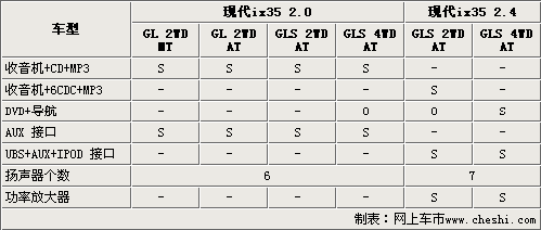 正文北京现代ix35身为一款中高级suv车型,所以在豪华配置上还是比较