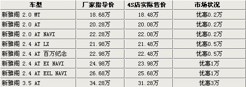 本田雅阁最高优惠3万 最低售价18.48万