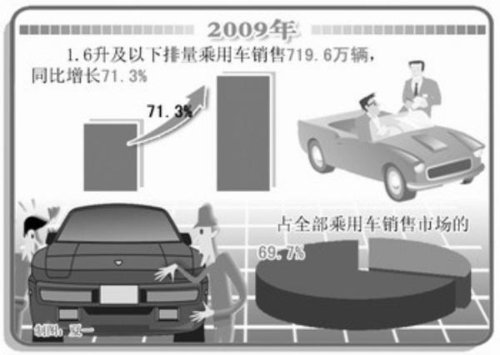 车轮滚滚扩大内需 汽车产业拉动经济发展
