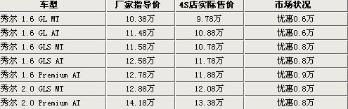 起亚秀尔优惠力度加大 最高降价9000元