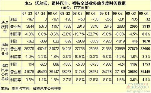 沃尔沃轿车近三年销量和利润分析