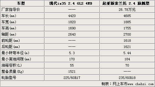 韩国城市SUV选择谁 现代ix35对决新索兰托