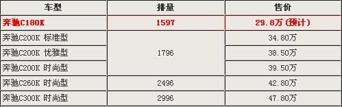 预计29.8万元 奔驰C180K于6月国产上市