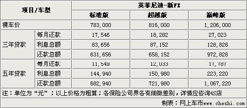 首付32万 英菲尼迪新FX-全系购买指南