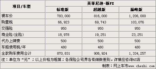 首付32万 英菲尼迪新FX-全系购买指南