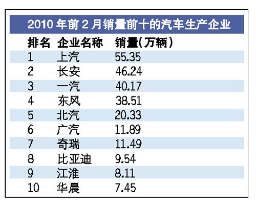 警惕中国车产能过剩 3250万只是保守计算