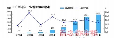 2010年广州汽车产业集群将达产值3000亿